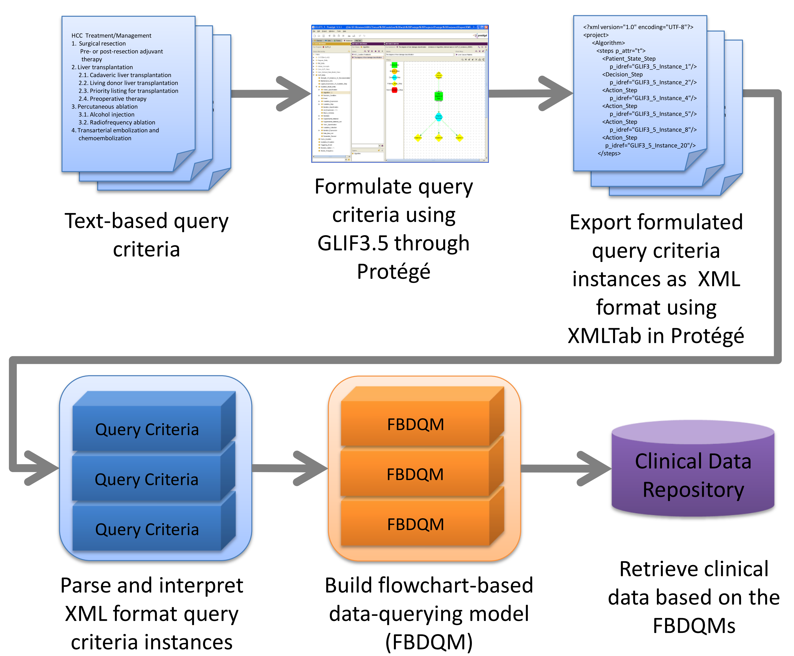xml flowchart JMI Web Based Data Based Ontology on Tool A Querying